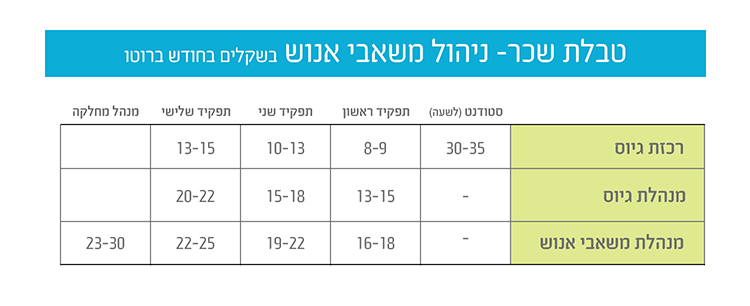 שכר משאבי אנוש